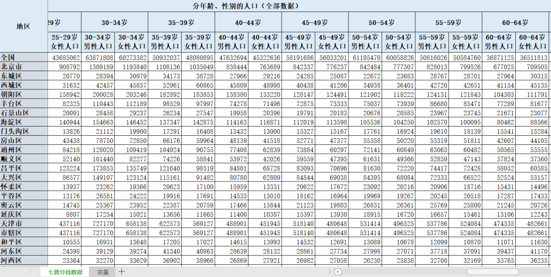 中国第七次人口普查分县资料整理：人口基本情况，分年龄性别的人口
